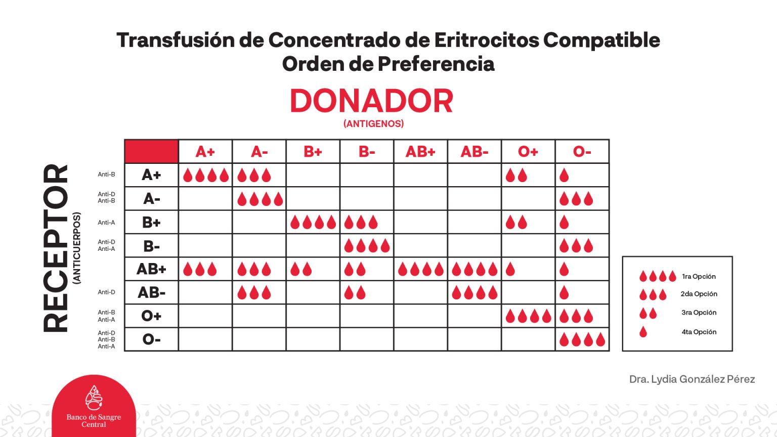 ¡Conoce La Compatibilidad De Tu Grupo Sanguíneo! | Banco De Sangre ...